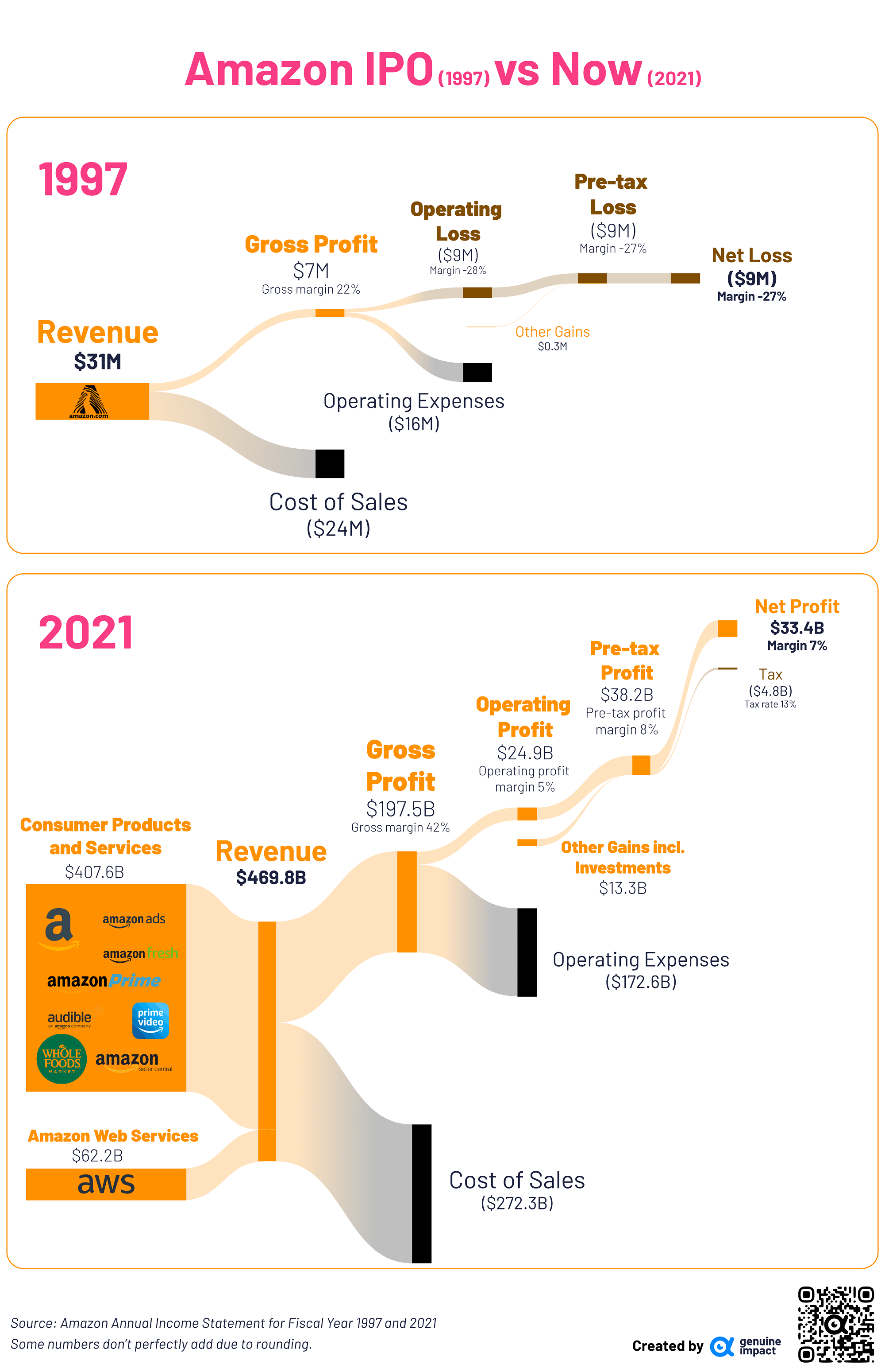 Amazon's revenue streams post-IPO and latest annual