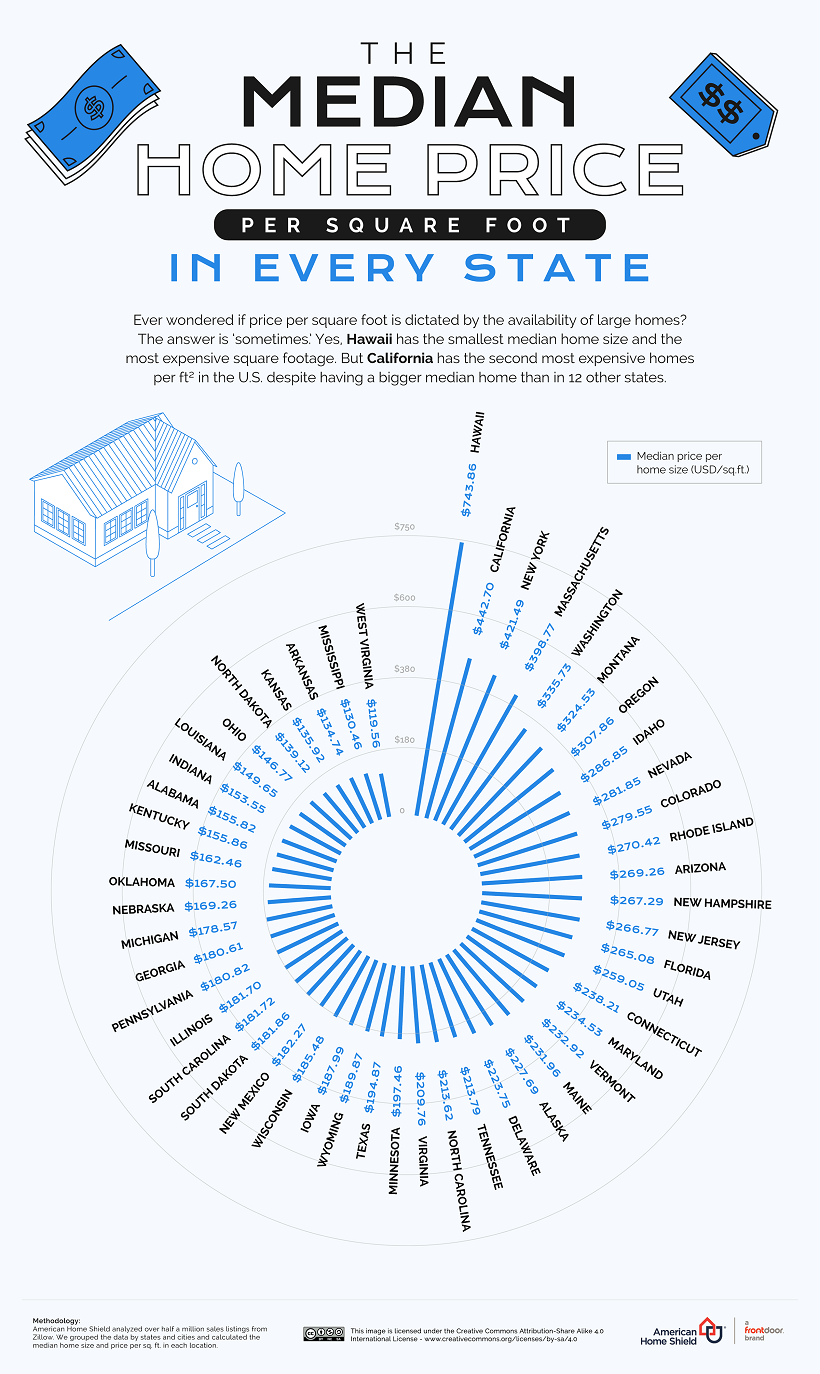 comparing home prices in every U.S. state