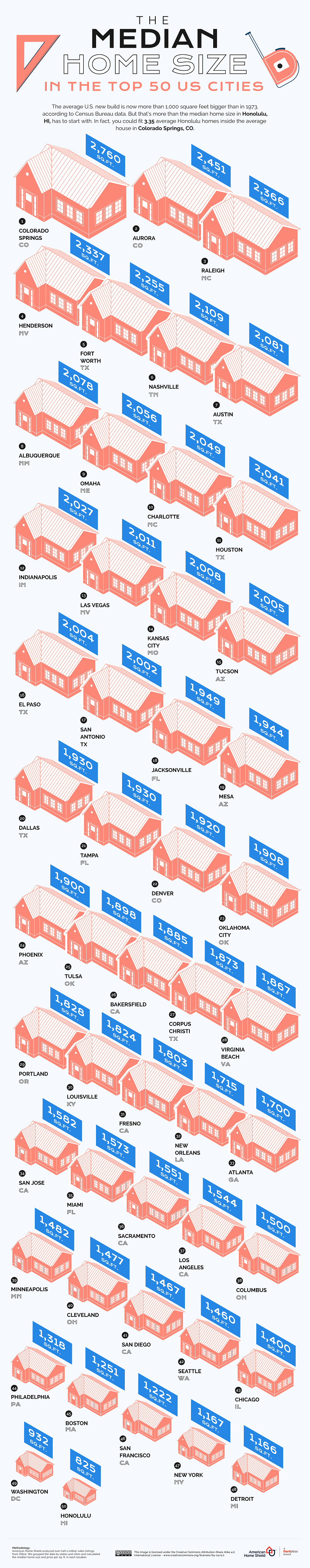 Average home size in 50 U.S. cities