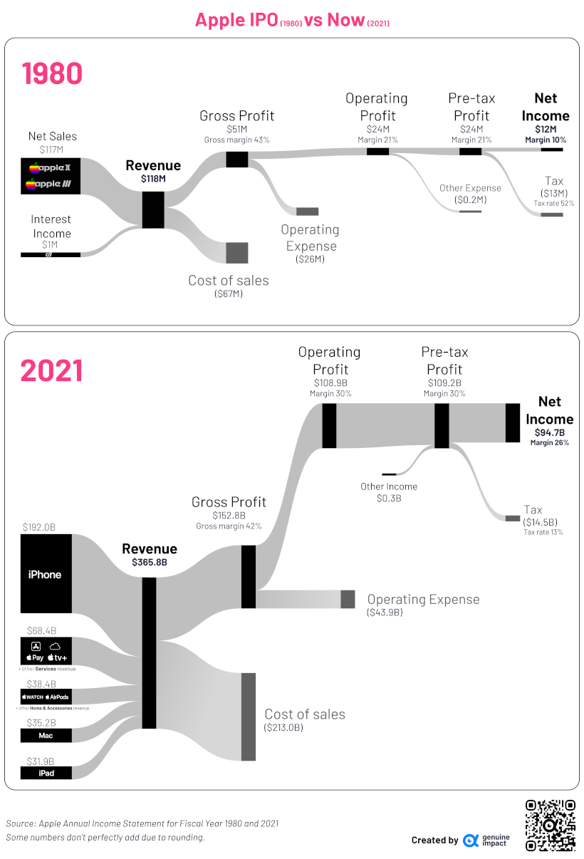 Apple's Evolving Revenue Streams