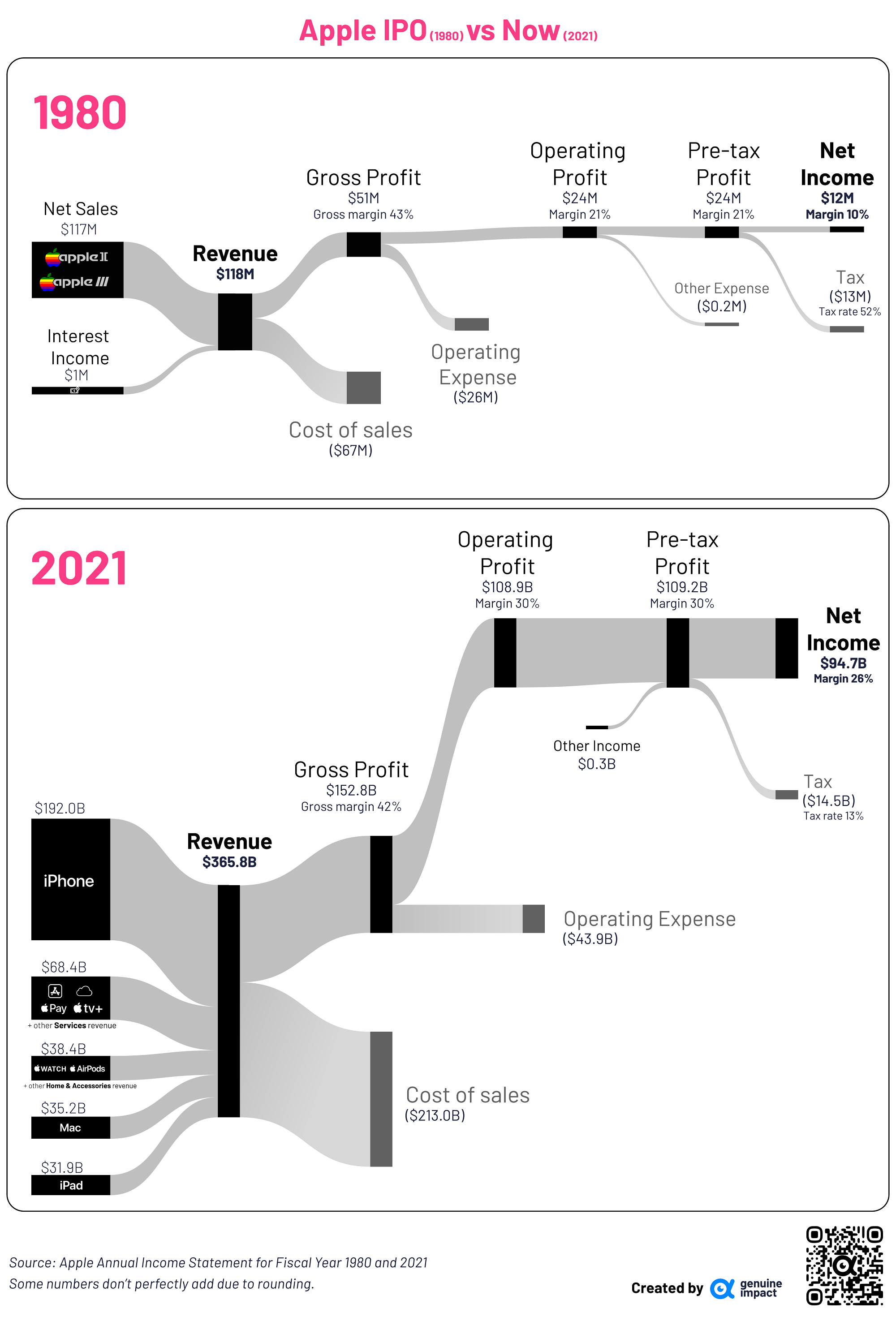 Apple's revenue streams post-IPO and latest annual