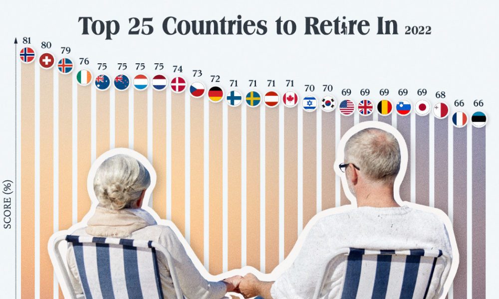 Ranked Countries with the Best and Worst Pension Plans