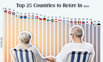 which countries are the best places to retire