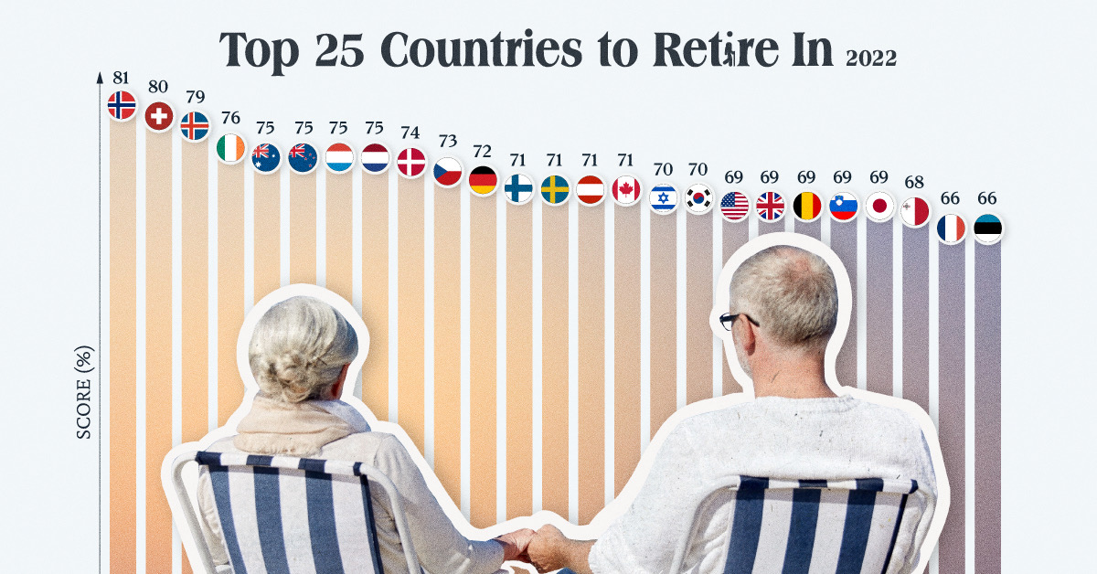 Ranked: The Best Countries to Retire In