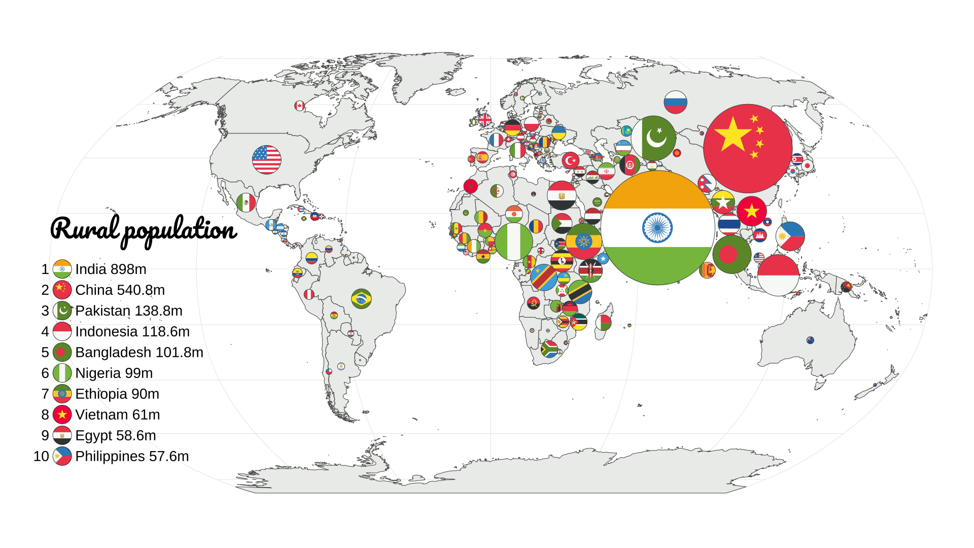 Comparing Countries by Rural Population