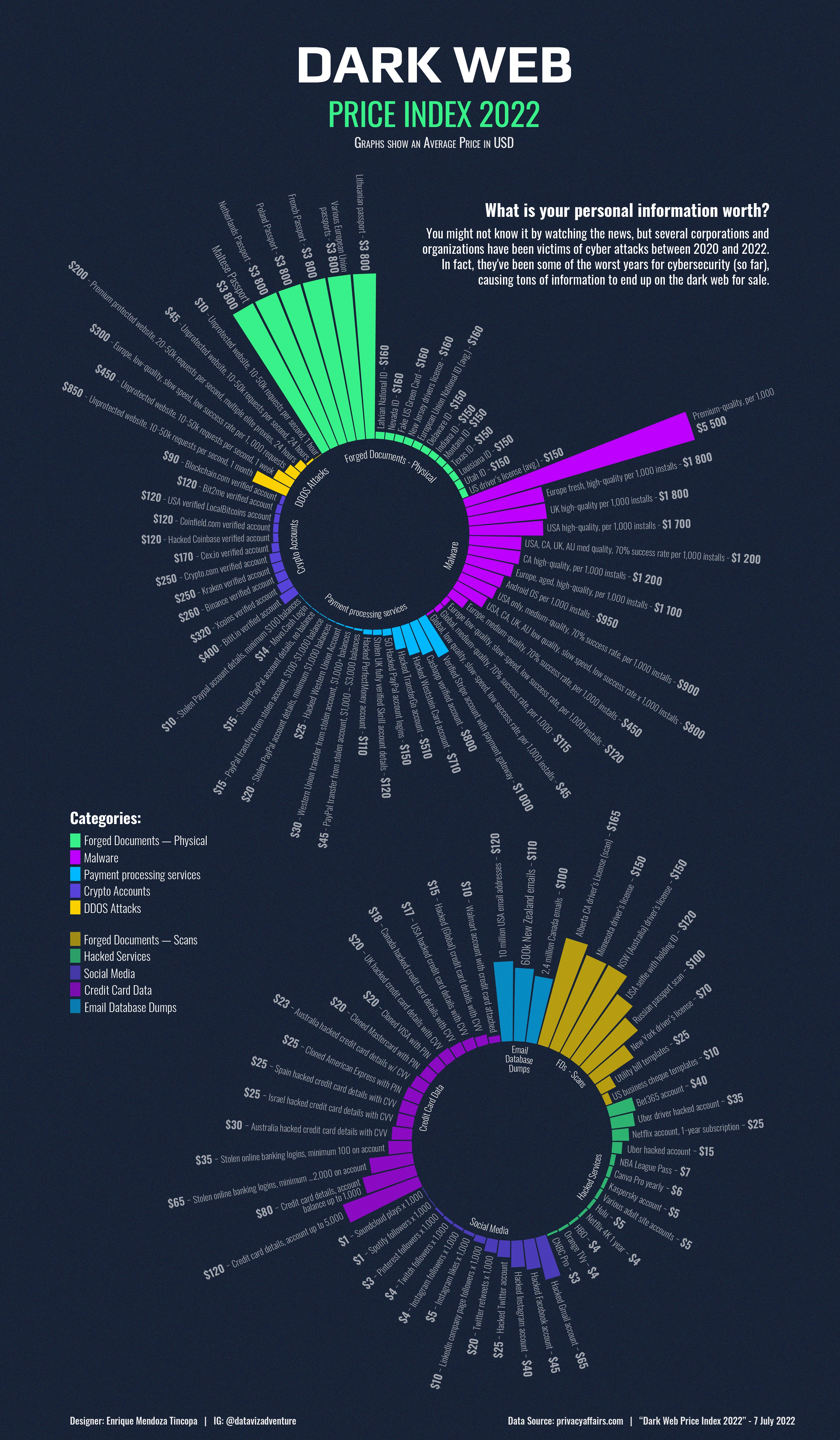 The average price of common items sold on the Dark Web