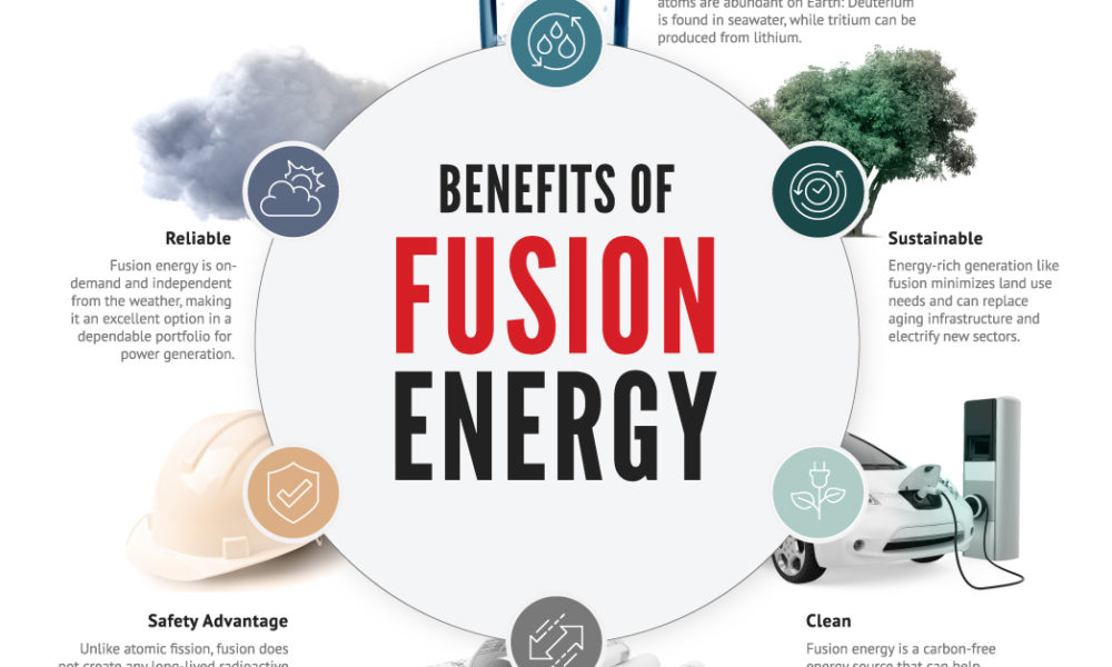 Benefits of Fusion Energy