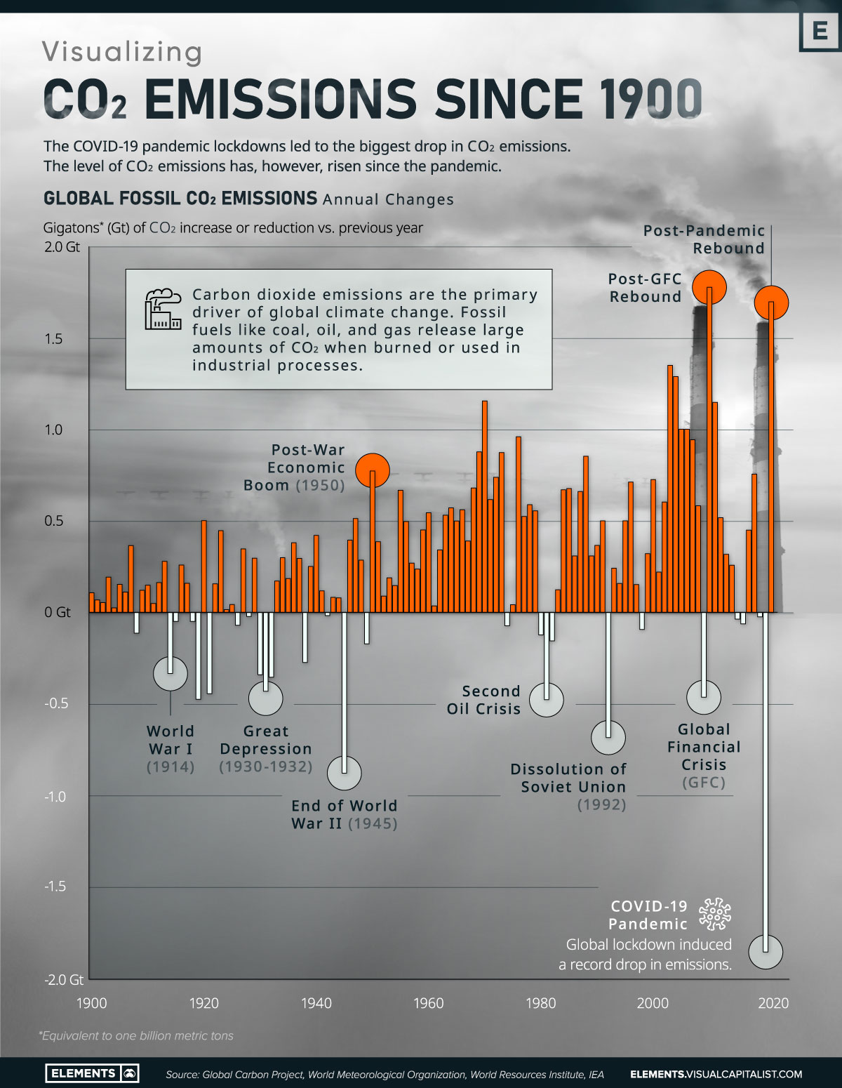 可视化自 1900 年以来二氧化碳排放的变化