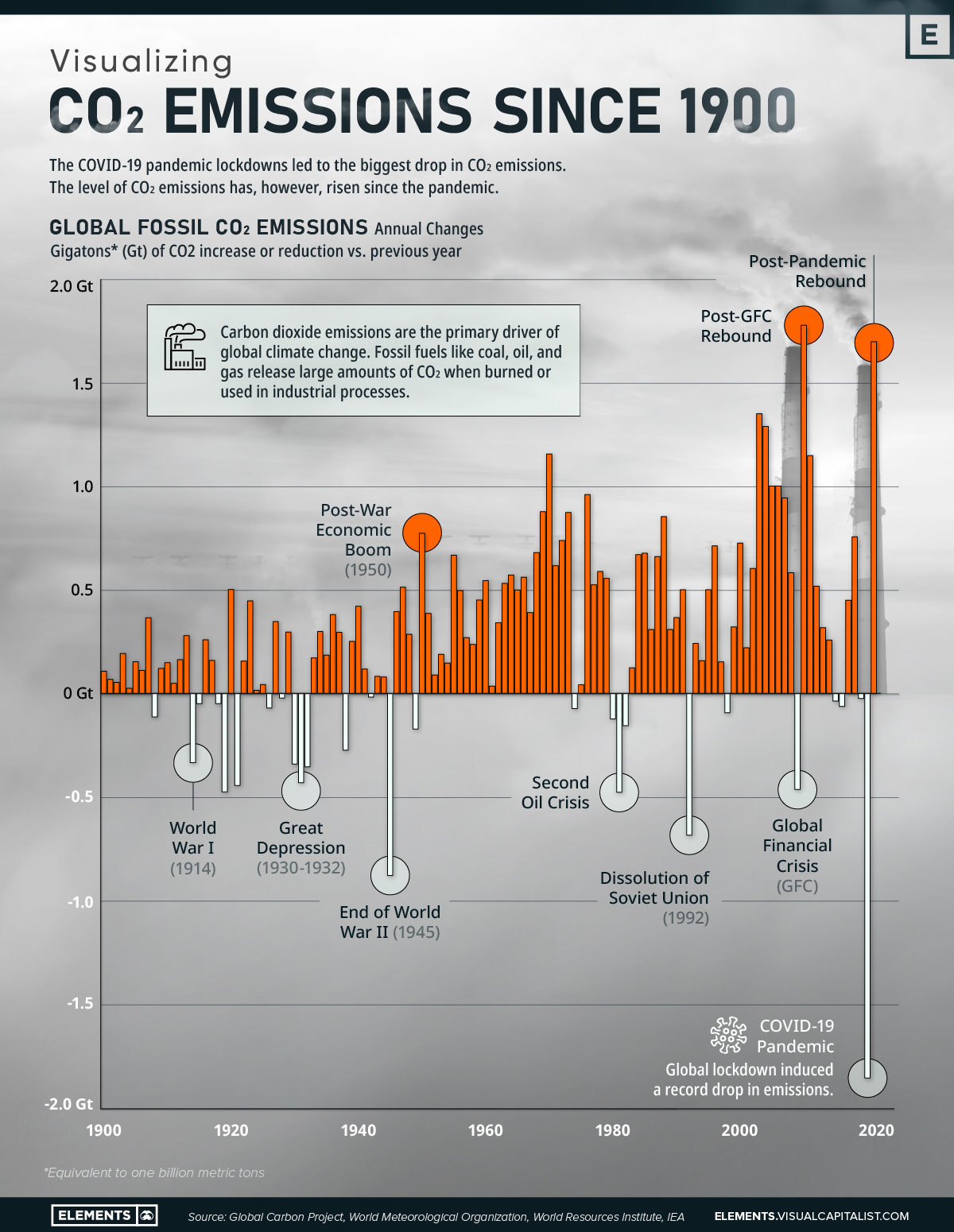 Visualizing Changes in CO₂ Emissions Since 1900