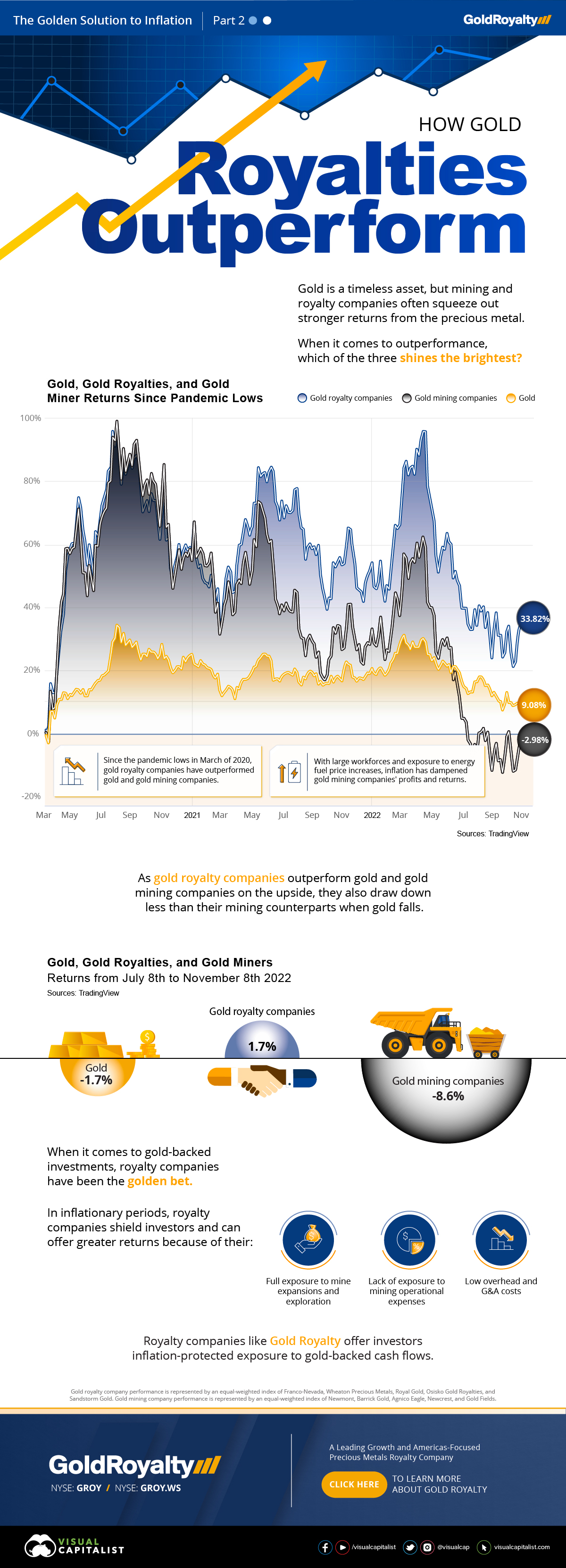 Infographic on gold royalty company returns