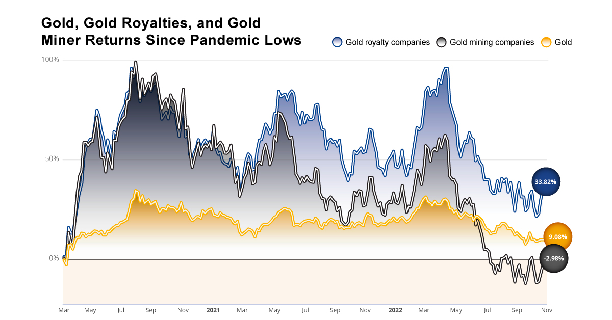 gold royalty company returns compared to gold and gold mining companies