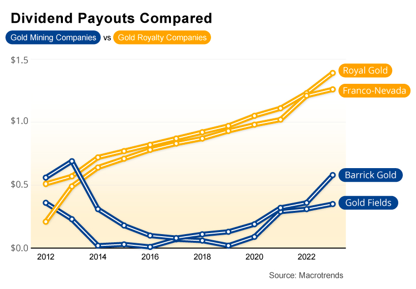 chart of gold royalty company dividends vs gold mining company dividends