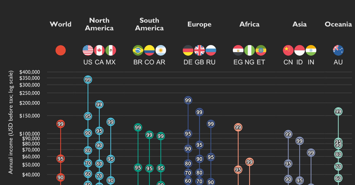 charting income distributions in select countries