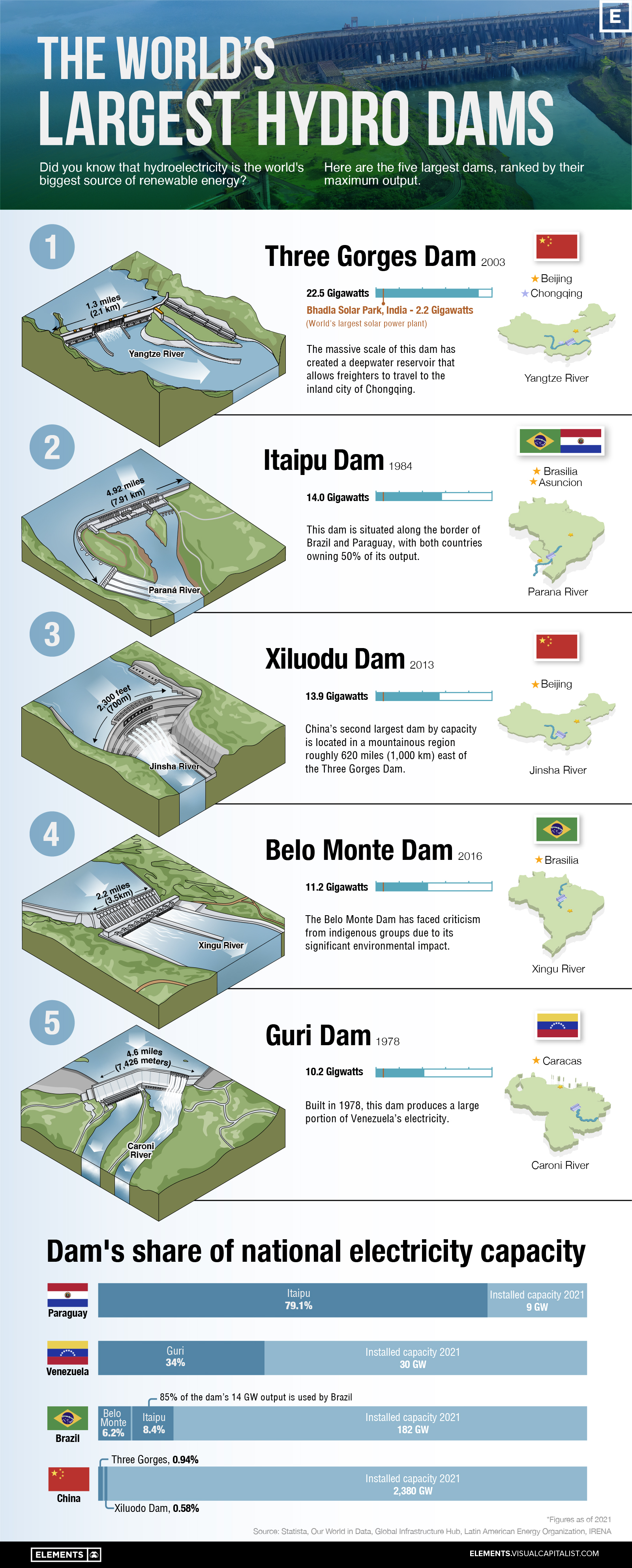 largest hydroelectric dams