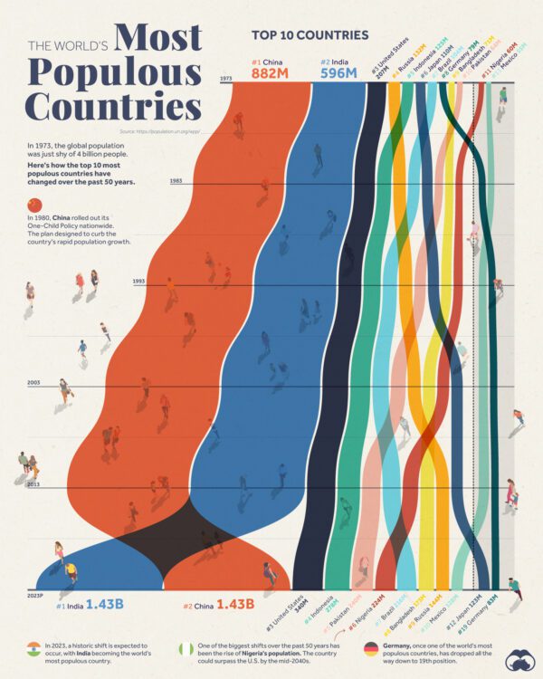Subscribe to vc for free populous countries visual capitalist