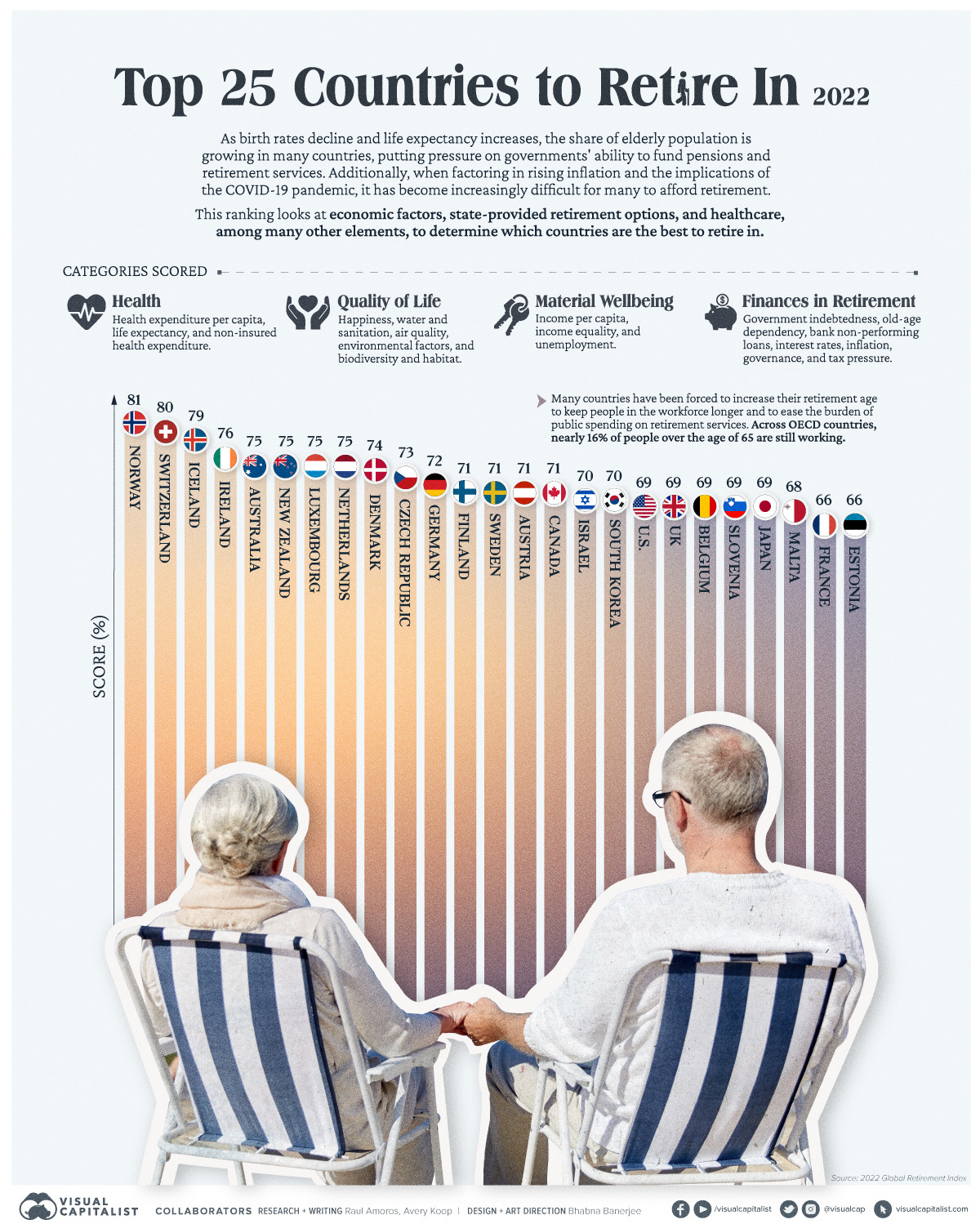 best countries to retire in 2022