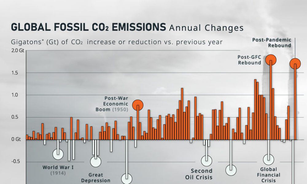 Carbon emissions found to cost the world's economies 4 times as