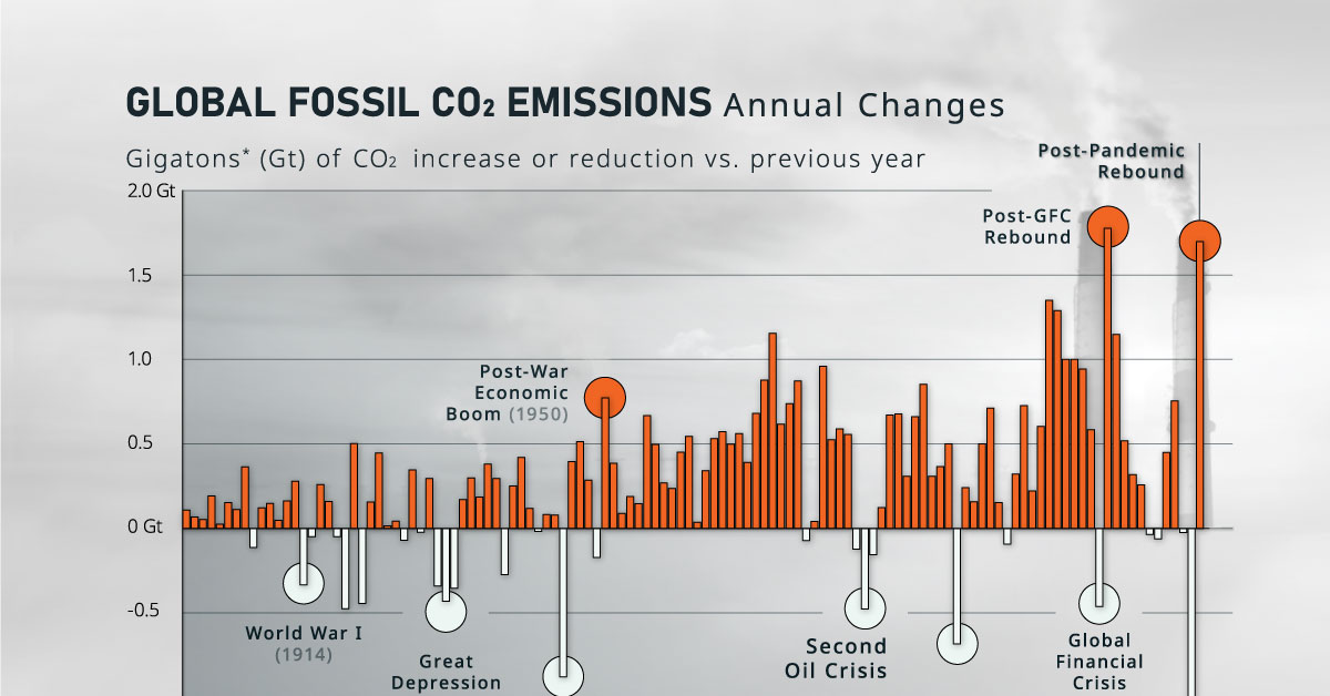 How To Reduce Fossil Fuel Emissions Store Emergencydentistry