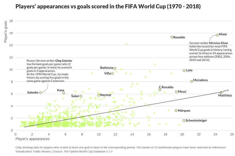 charting goals scored versus appearances in the FIFA World Cup