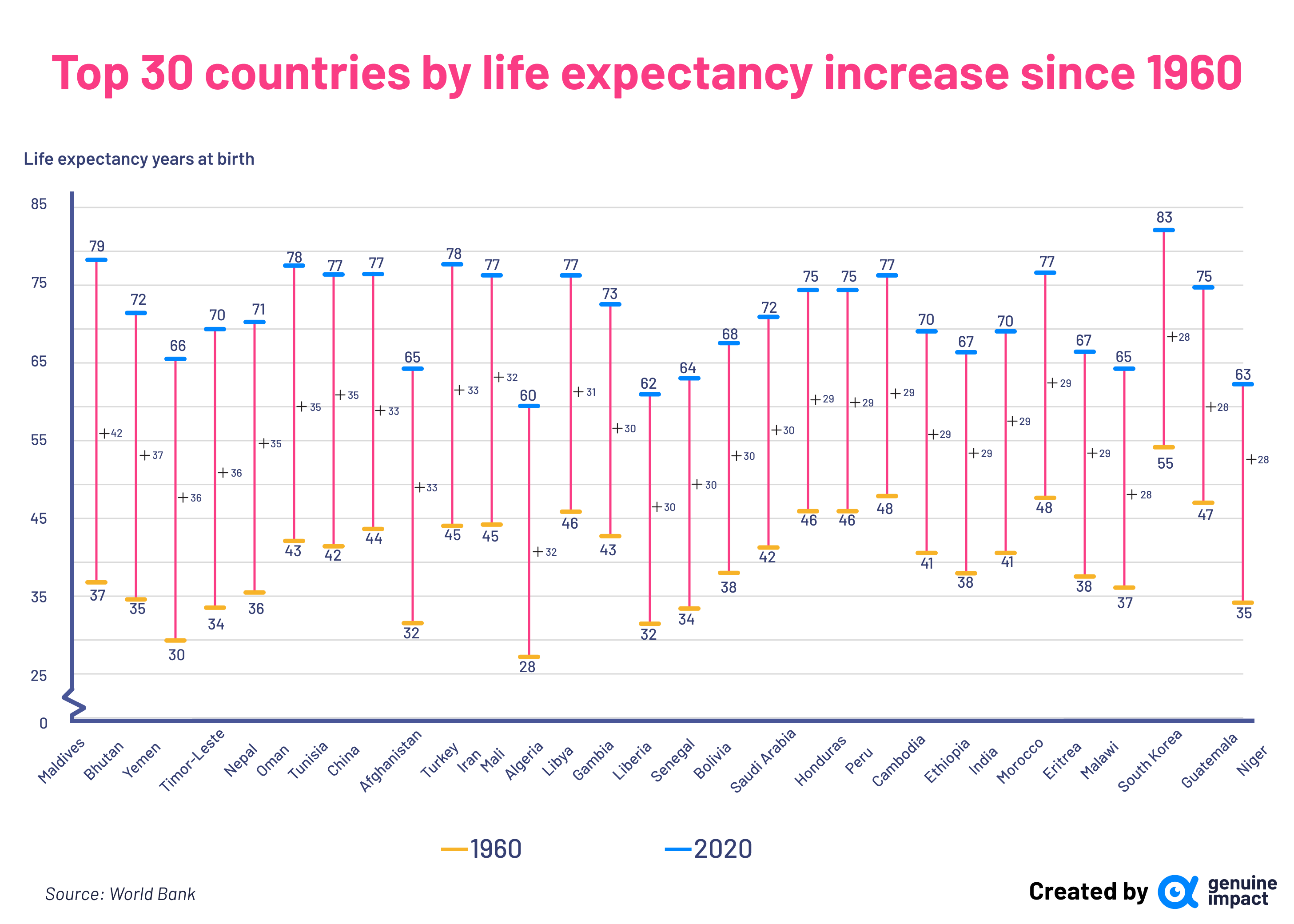 countries with the greatest increase in life expectancy since 1960