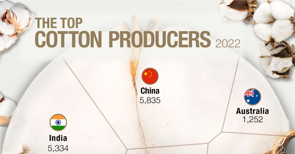 Ranked: The World's Top Cotton Producers