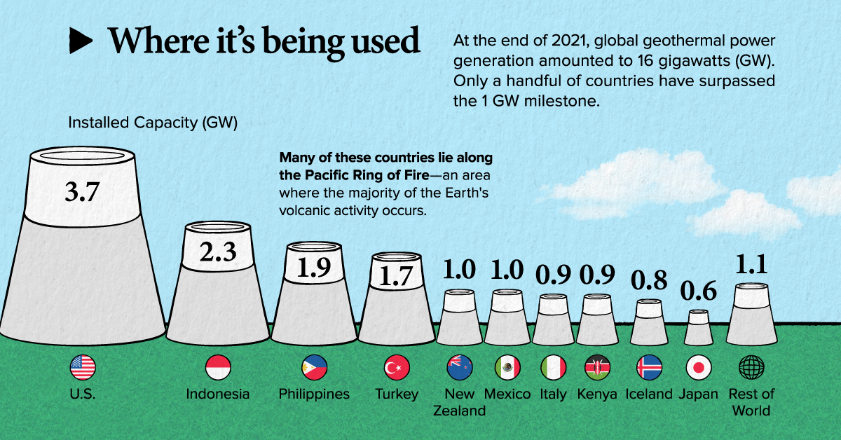 Use of on sale geothermal energy