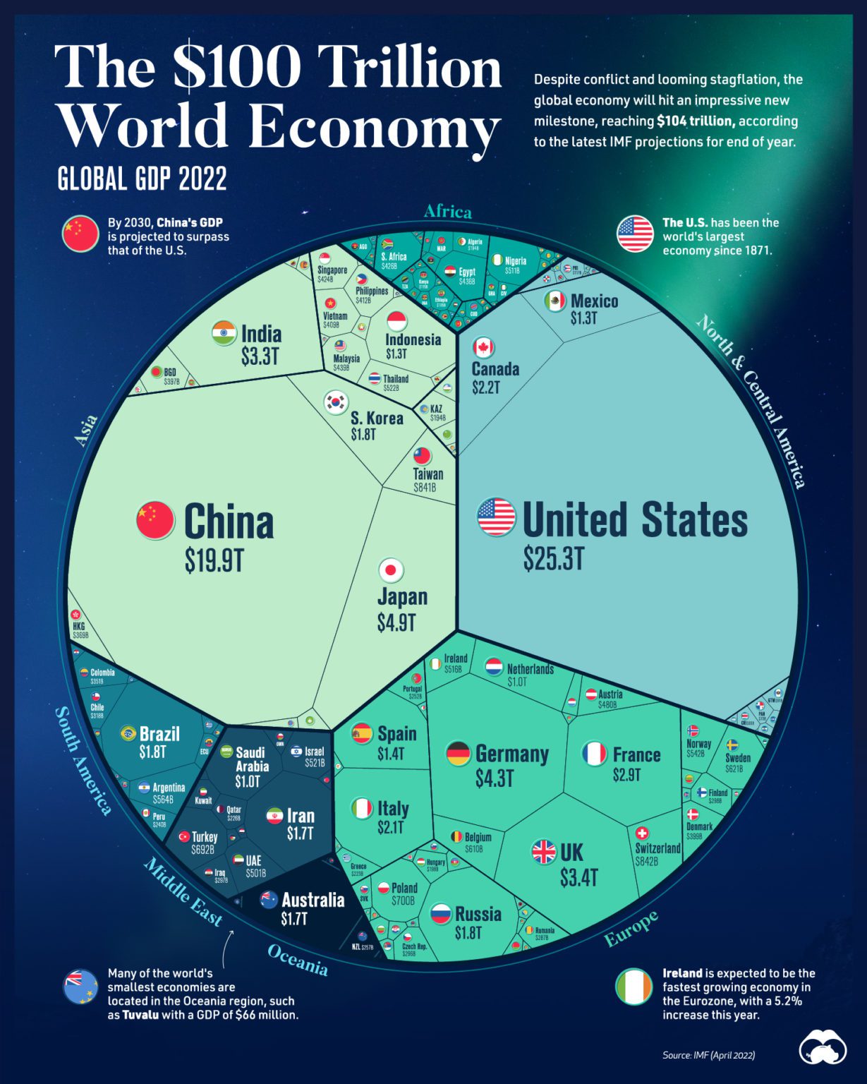 Subscribe to visual capitalist for free 100t world economy visual