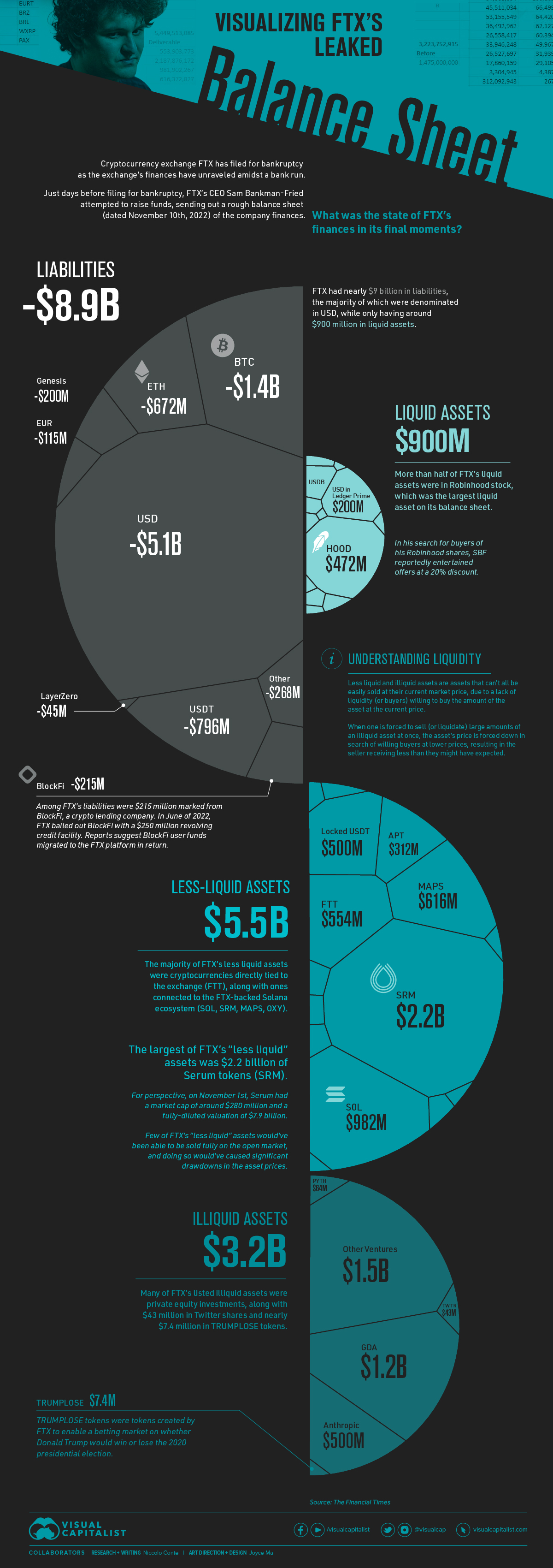 Visualization of FTX Balance Sheet