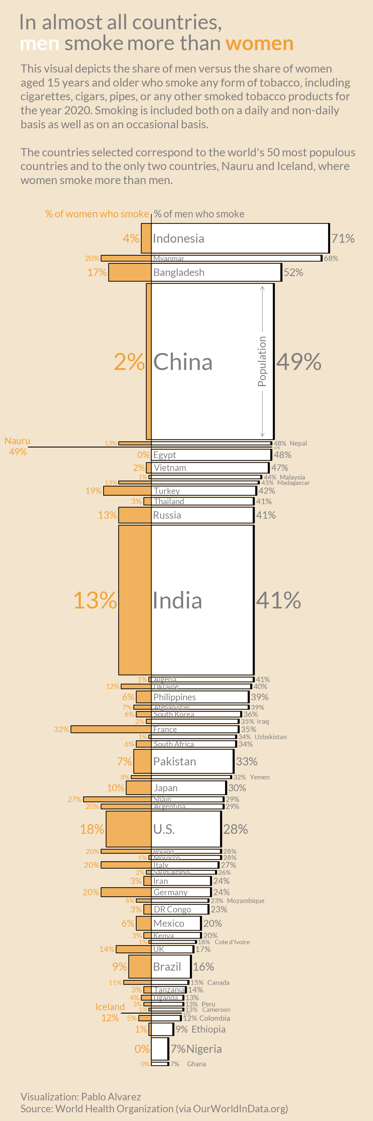 smoking population breakdown of female vs male smokers worldwide