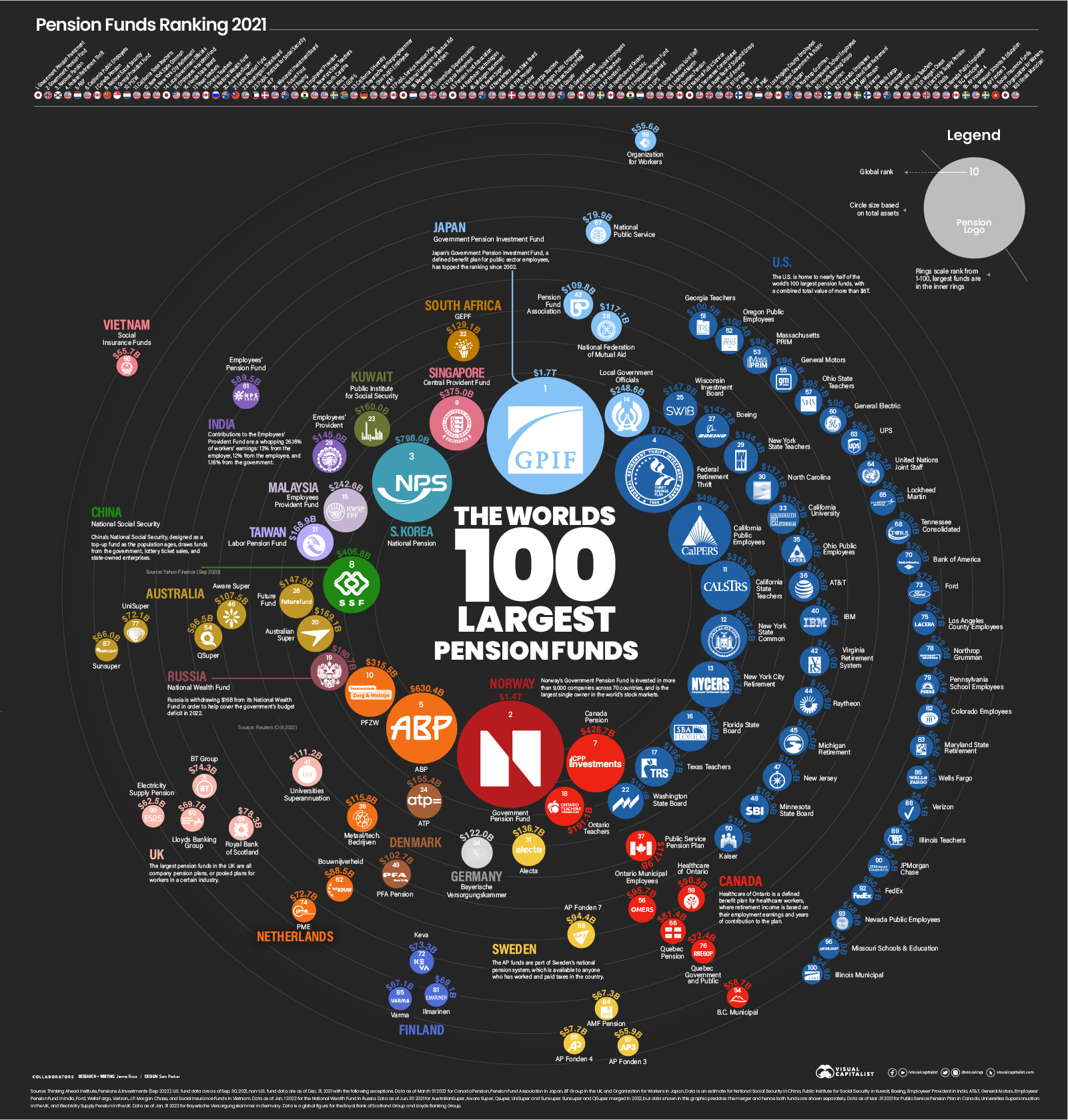 The world's 100 largest pension funds, represented as circles sized according to their total assets. The Government Pension Investment Fund in Japan is the biggest at $1.7 trillion in assets.