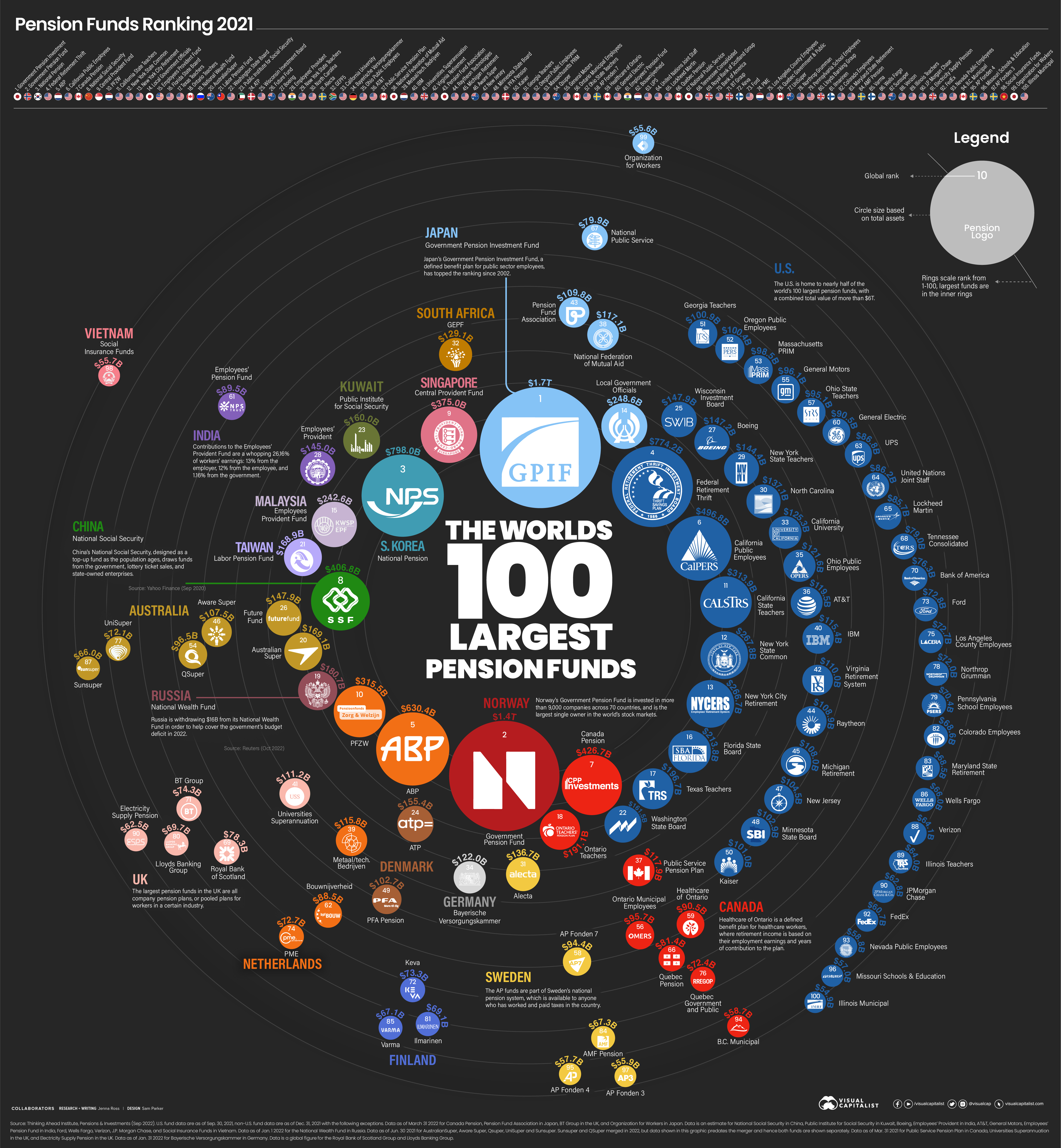 The world's 100 largest pension funds, represented as circles sized according to total assets. The Government Pension Investment Fund in Japan is the largest with $1.7T total assets.