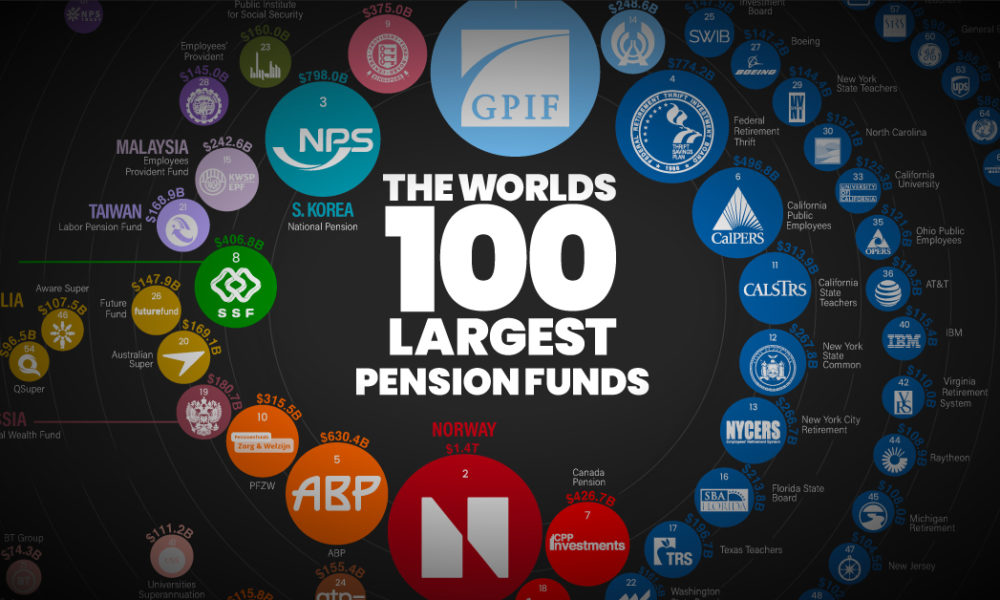 A preview image of some of the largest pension funds in the world. The Government Pension Investment Fund in Japan is the biggest at $1.7 trillion in assets.