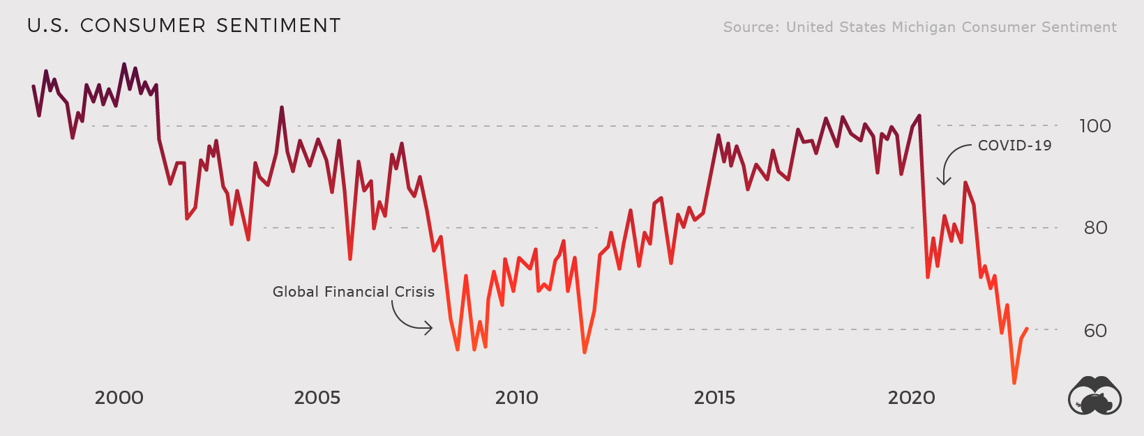 Chart showing declining US consumer sentiment in 2022