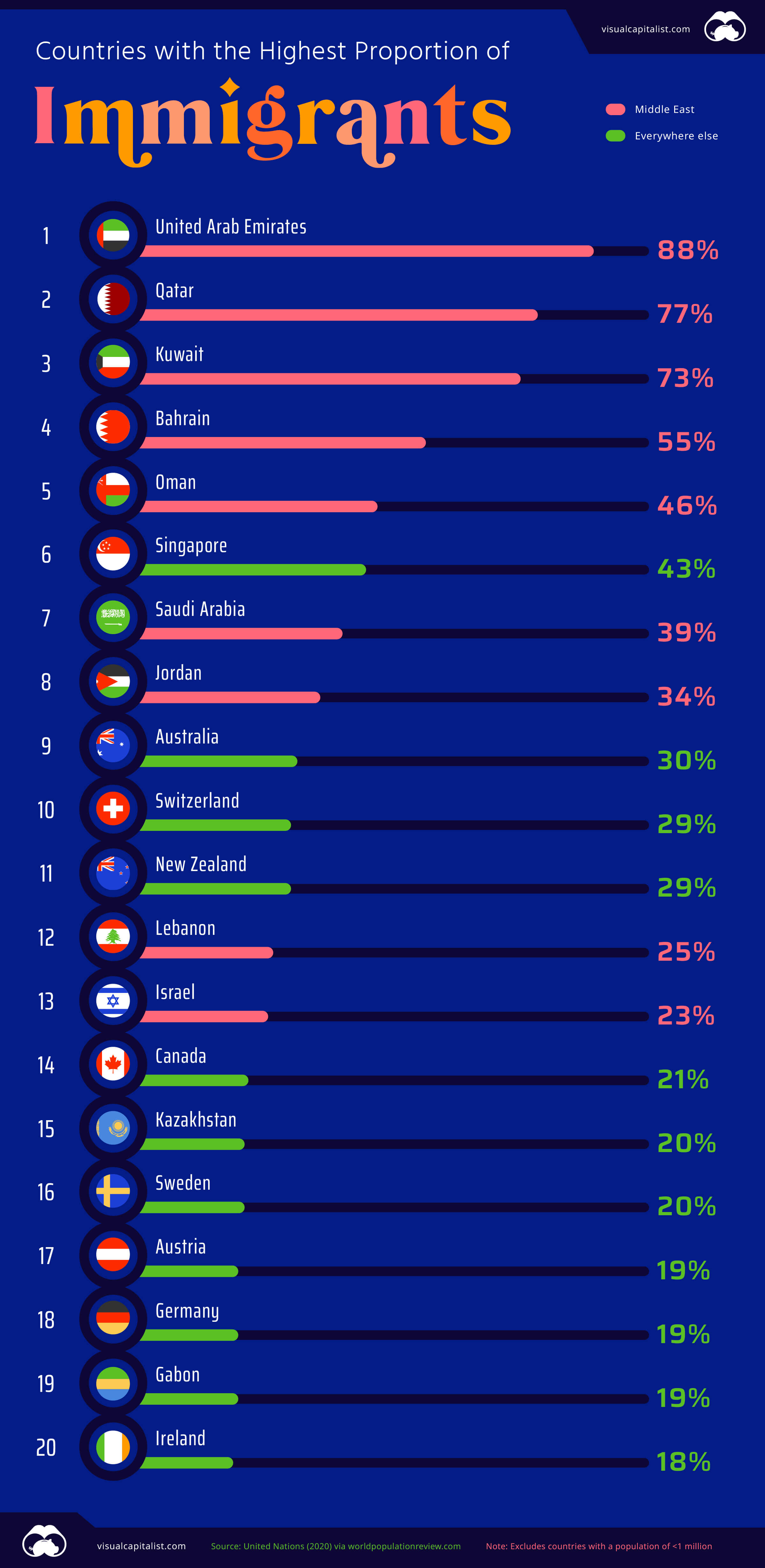 Countries with Highest (and Lowest) Proportion of Immigrants