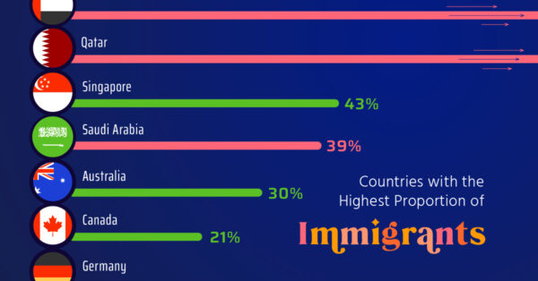 countries with the highest proportion of immigrants