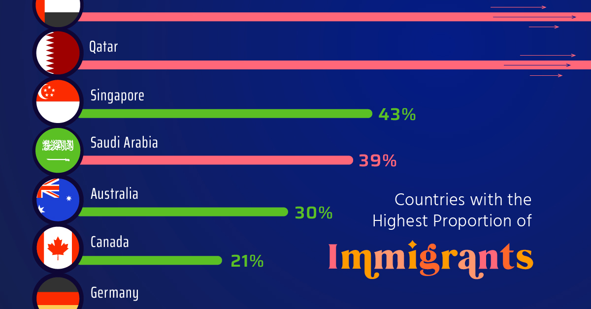 countries with the highest proportion of immigrants