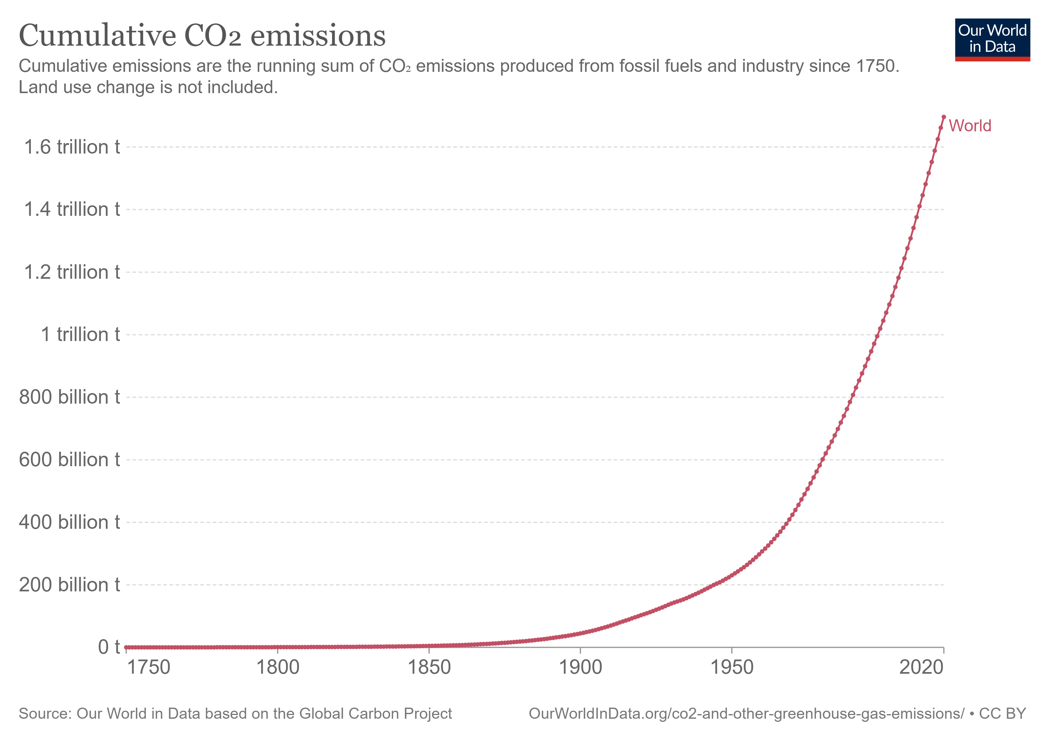 cumulative-co-emissions.png