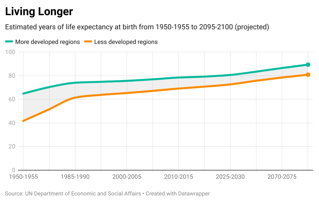 Estimated life expectancy in future