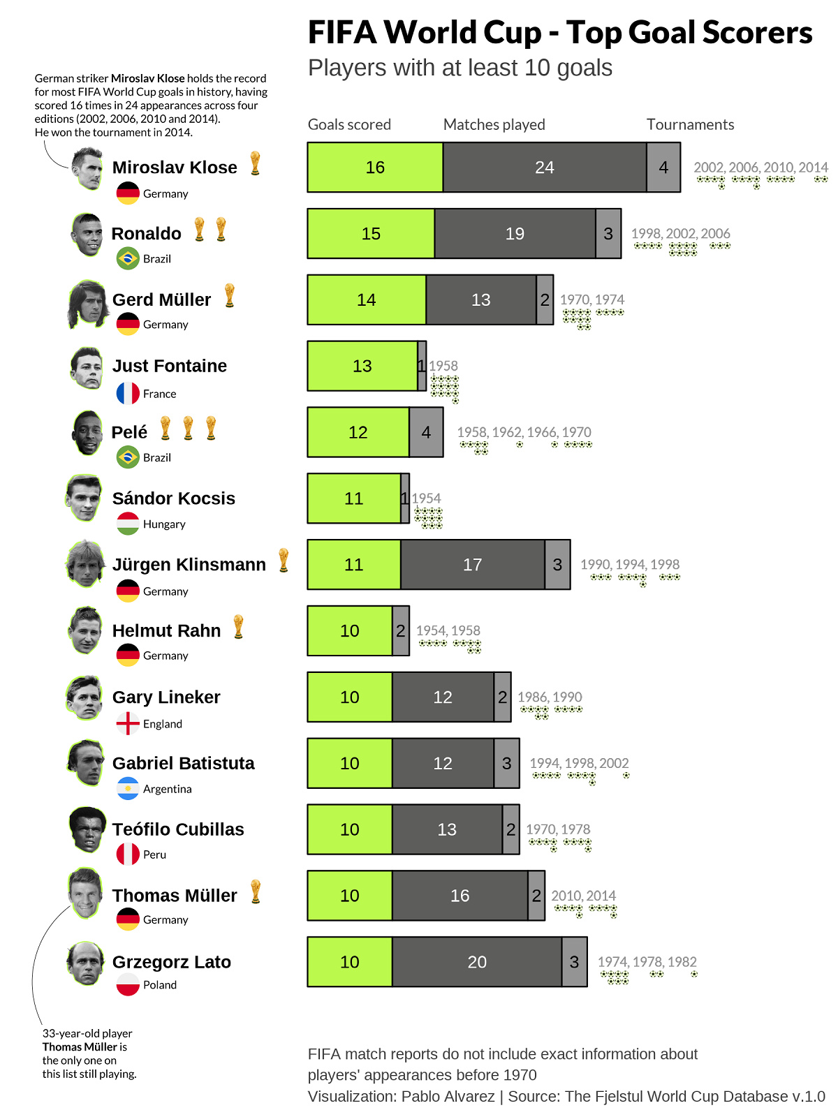 Ranked The Top Goal Scorers In Fifa World Cup History