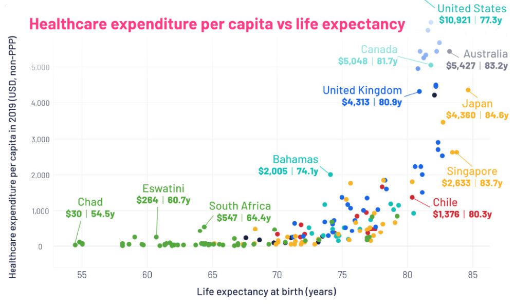 healthcare spending vs life expectancy Archives Visual Capitalist