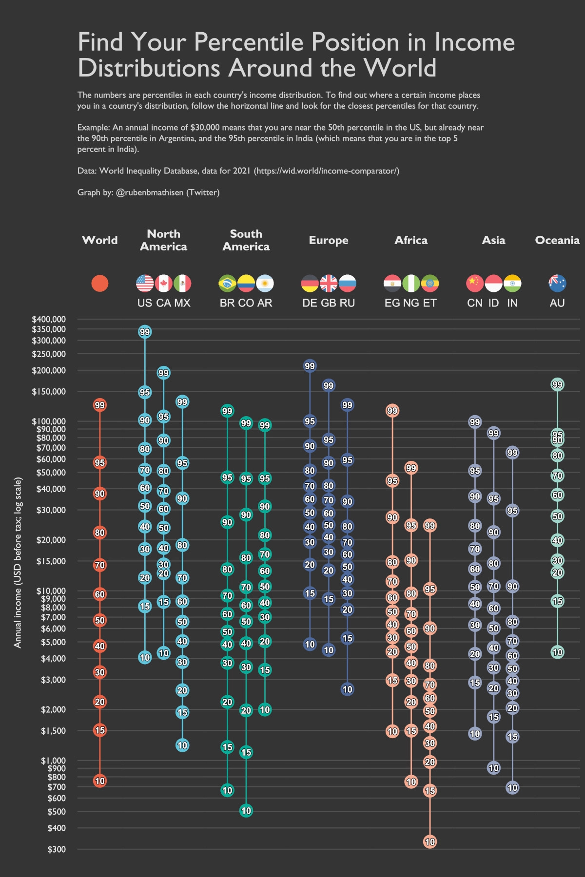 different income distributions worldwide