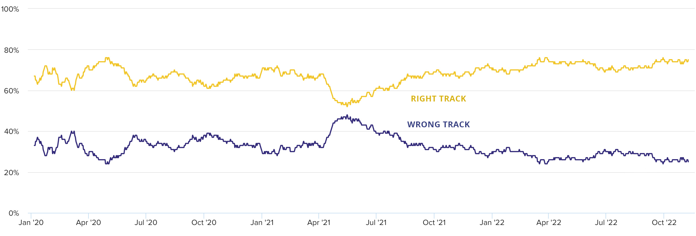 Which Populations Feel Their Country is on the Wrong Track  - 19
