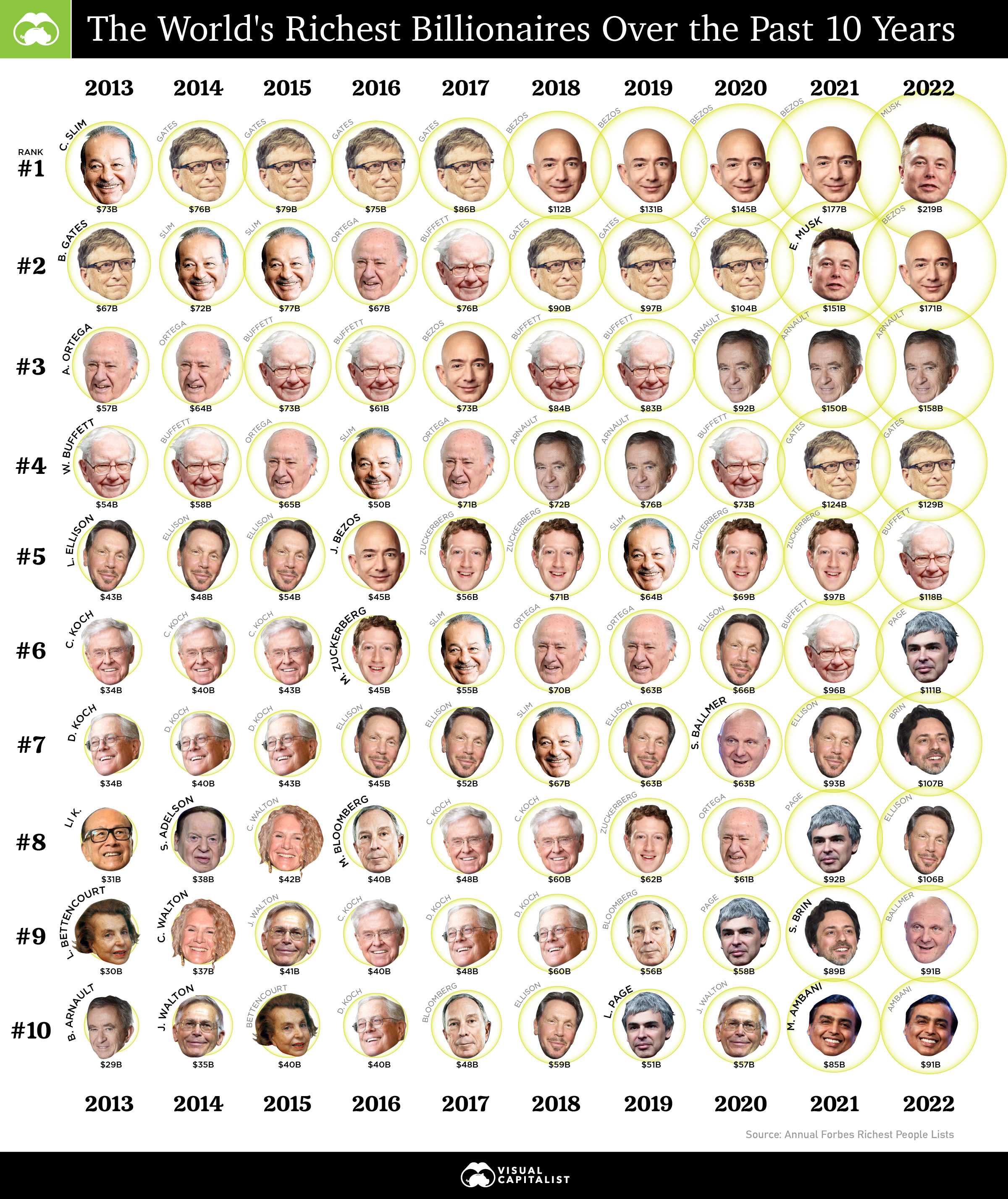 Infographic showing the richest billionaires of the past 10 years