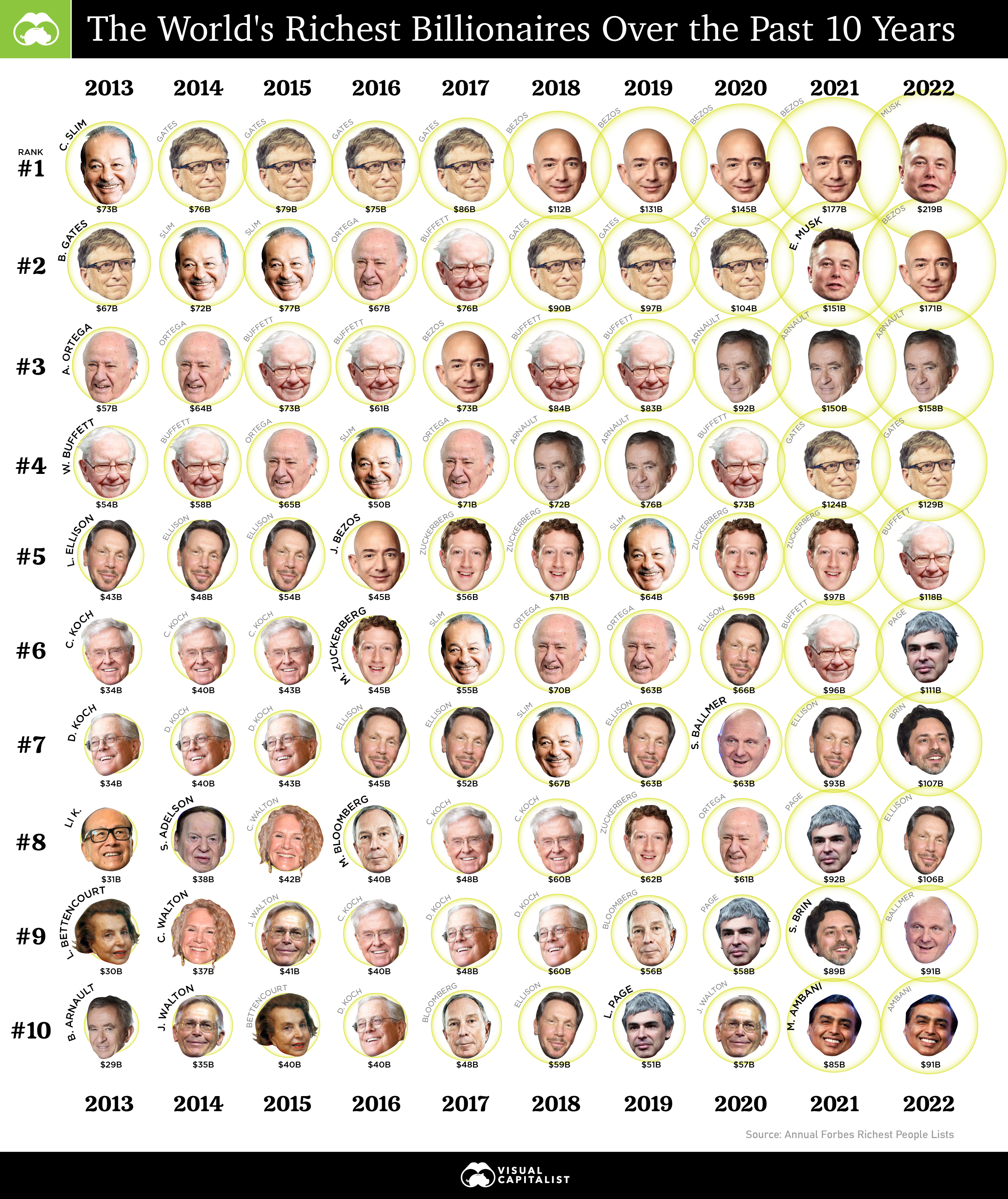 The Richest Billionaires Over the Past 10 Years