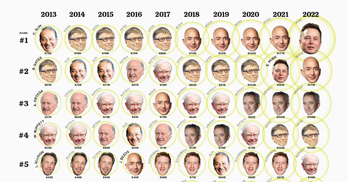 Najbogatsi miliarderzy świata w ciągu ostatnich dziesięciu lat