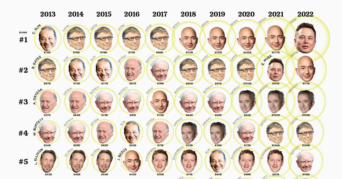 Latest Top 5 Richest People Ranking (1960 - 2020)