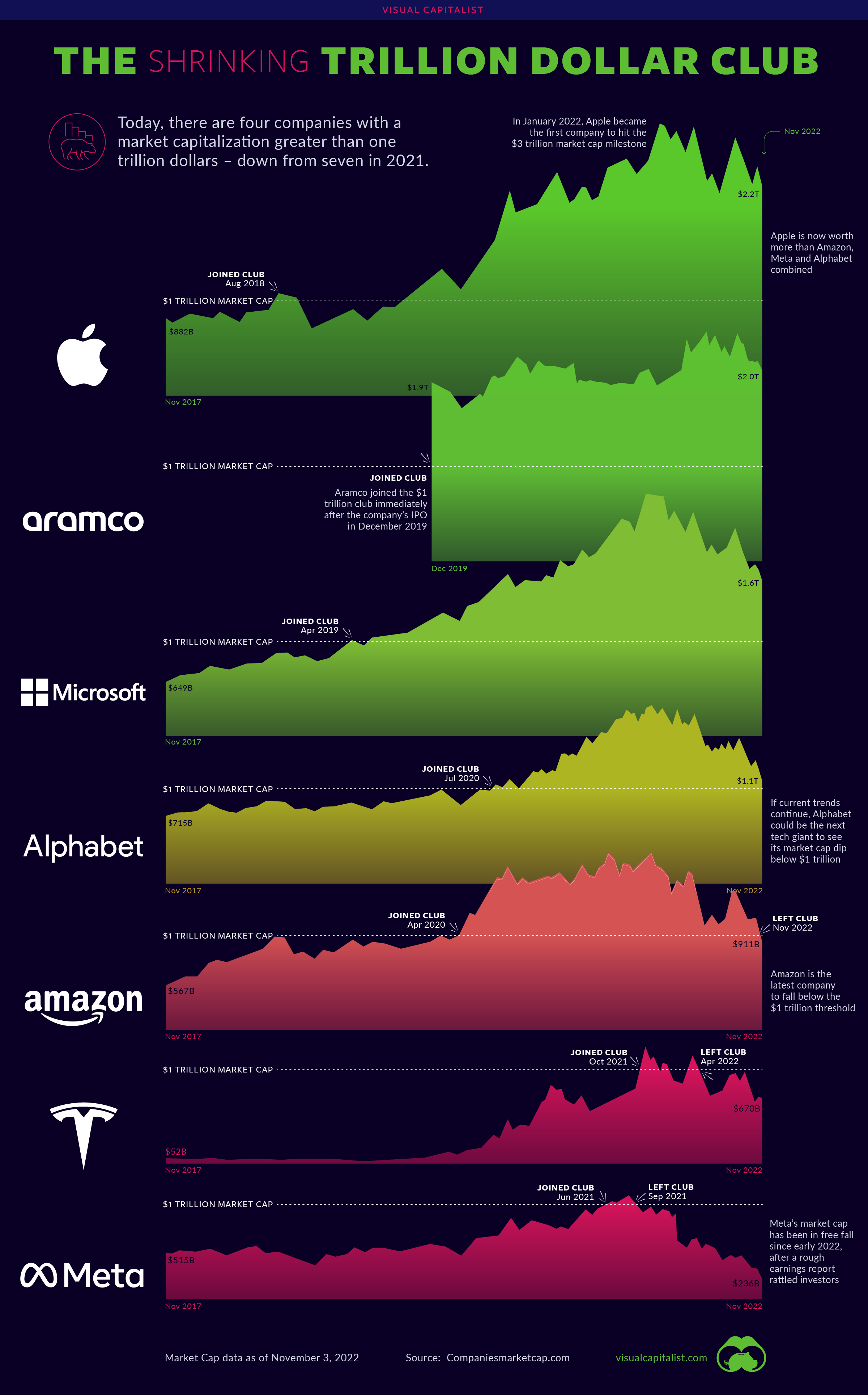 Infographic showing the shrinking trillion dollar market cap club