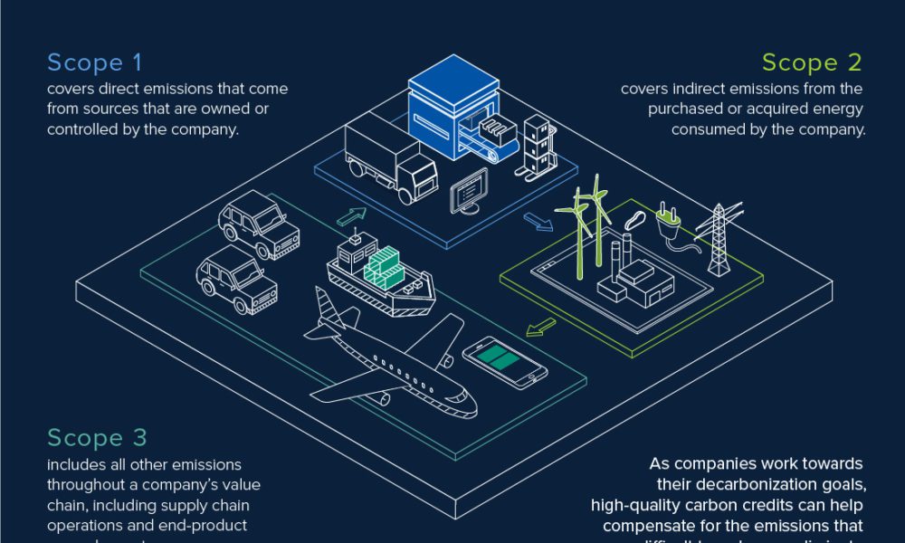 What are Scope 1, 2 and 3 Carbon Emissions?