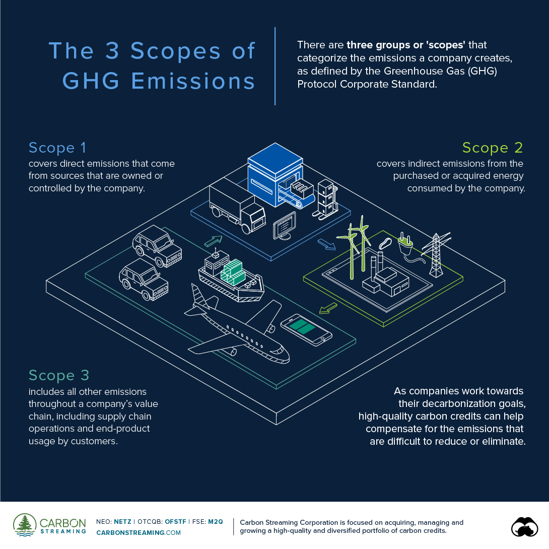 Scope 3 Greenhouse Gas (GHG) emissions explained