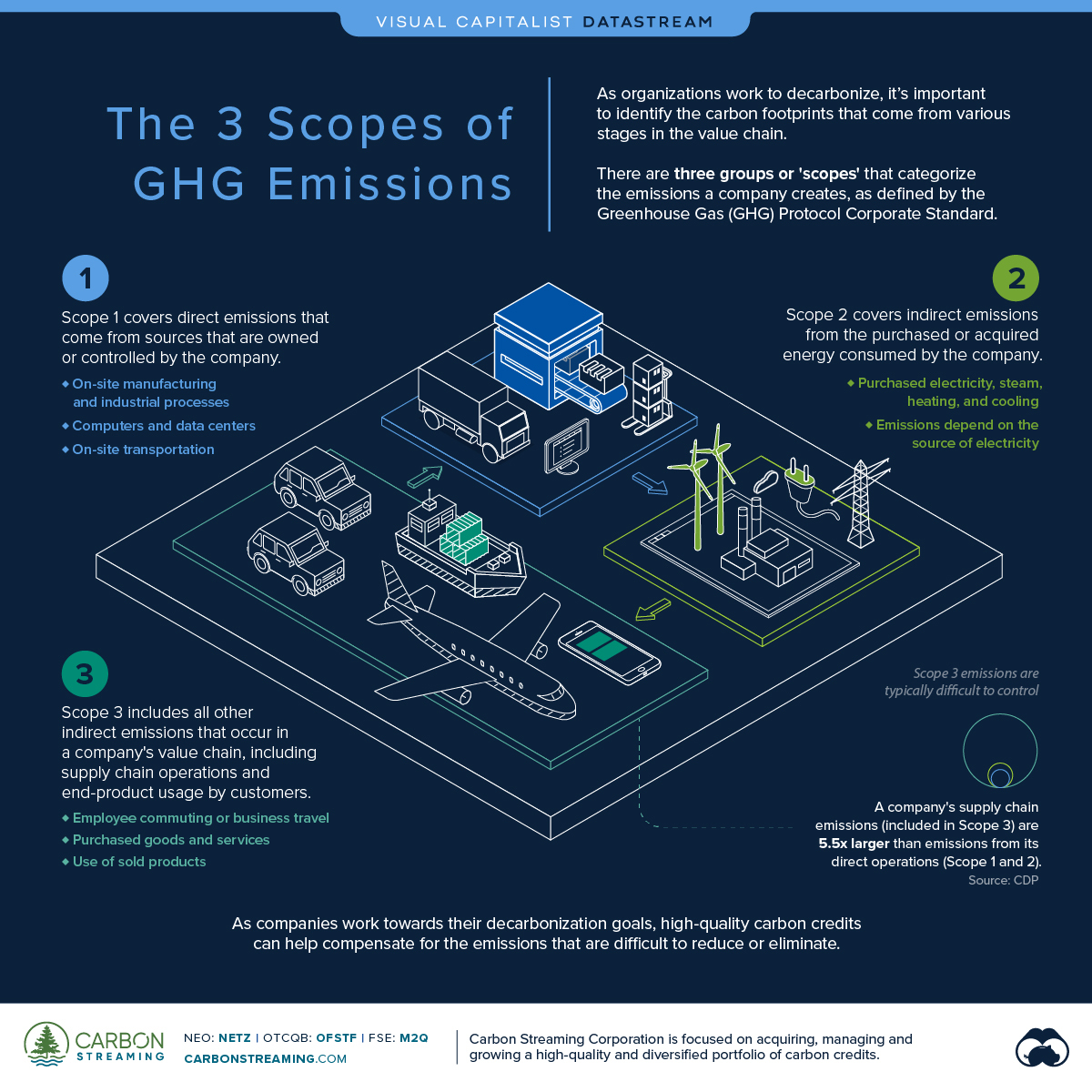 scopes of emissions